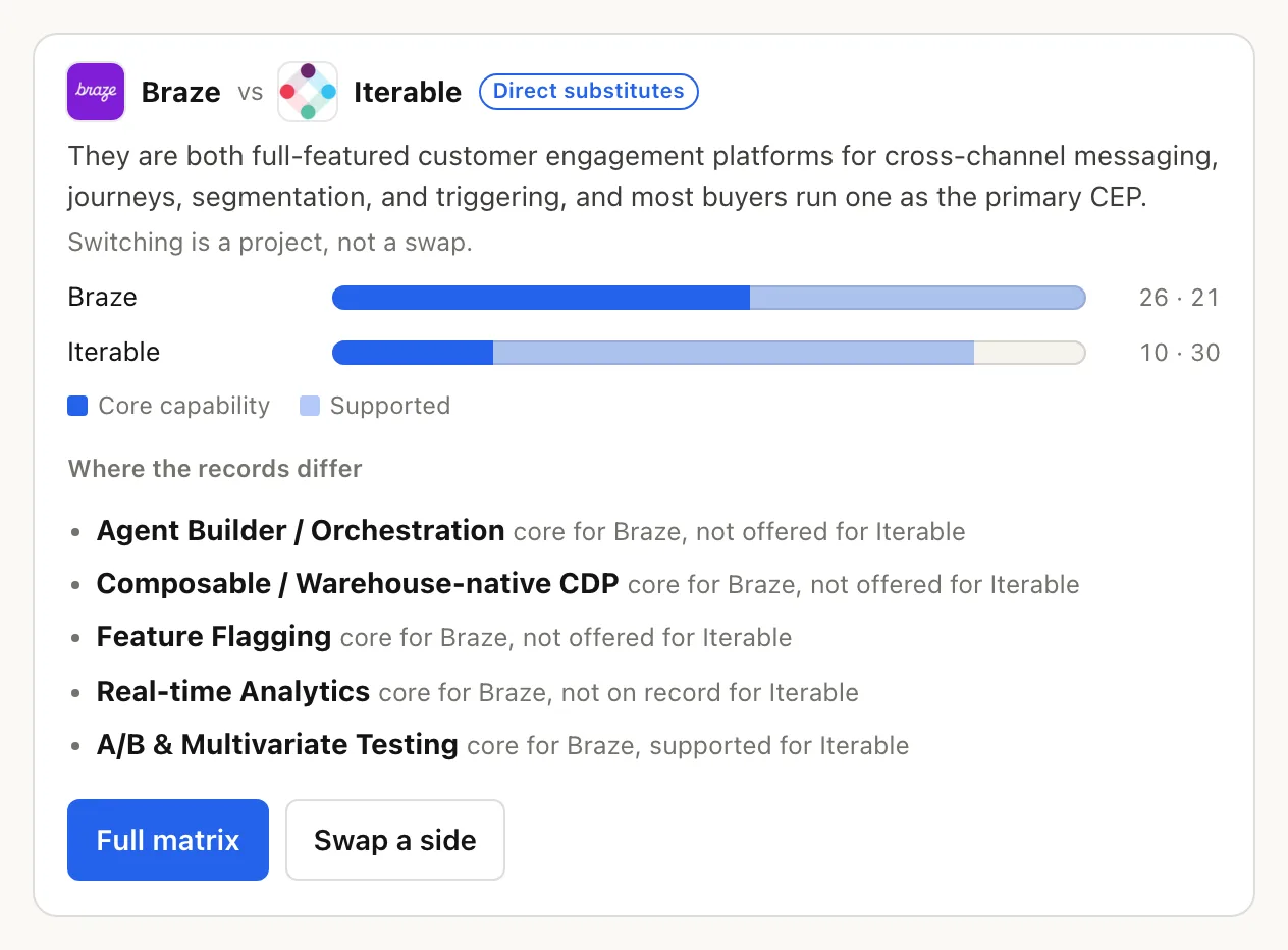 Braze versus Iterable card: Direct substitutes, the reviewed note, Switching is a project, not a swap, bars of core and supported capabilities (26 and 21 for Braze, 10 and 30 for Iterable) and five differences.