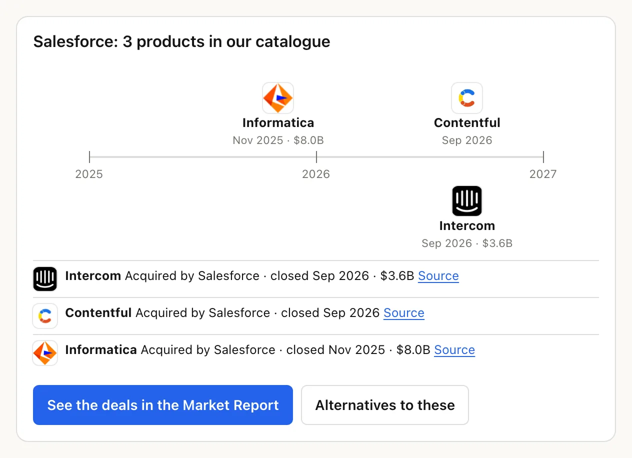 Ownership timeline for Salesforce: Informatica in November 2025 for $8.0B, Contentful in September 2026 and Intercom in September 2026 for $3.6B, with source links.