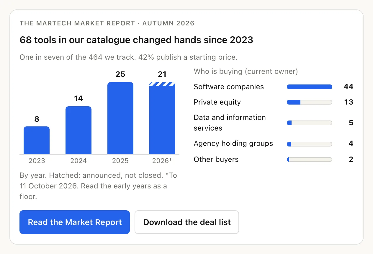 68 tools in our catalogue changed hands since 2023: bars by year (8, 14, 25 and 21) and buyers by kind, software companies 44 and private equity 13 first.