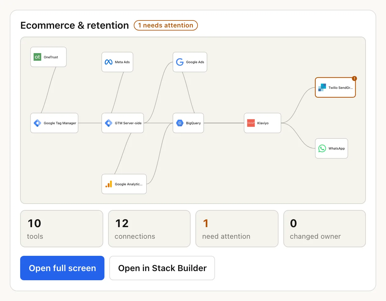 Stack map of the Ecommerce and Retention stack: ten tools with their logos and connections, Twilio SendGrid marked as needing attention, and four counts: 10 tools, 12 connections, 1 needs attention, 0 changed owner.