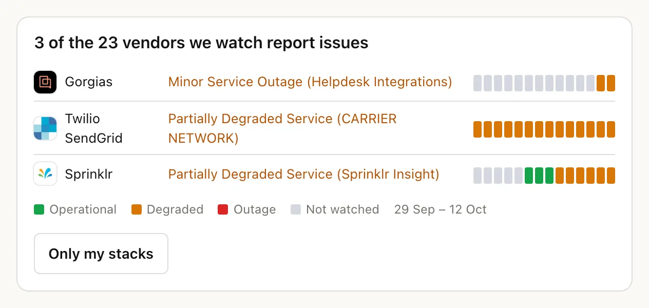 Status card: 3 of the vendors we watch report issues, Gorgias, Twilio SendGrid and Sprinklr, each with its status line and a strip of 14 days.