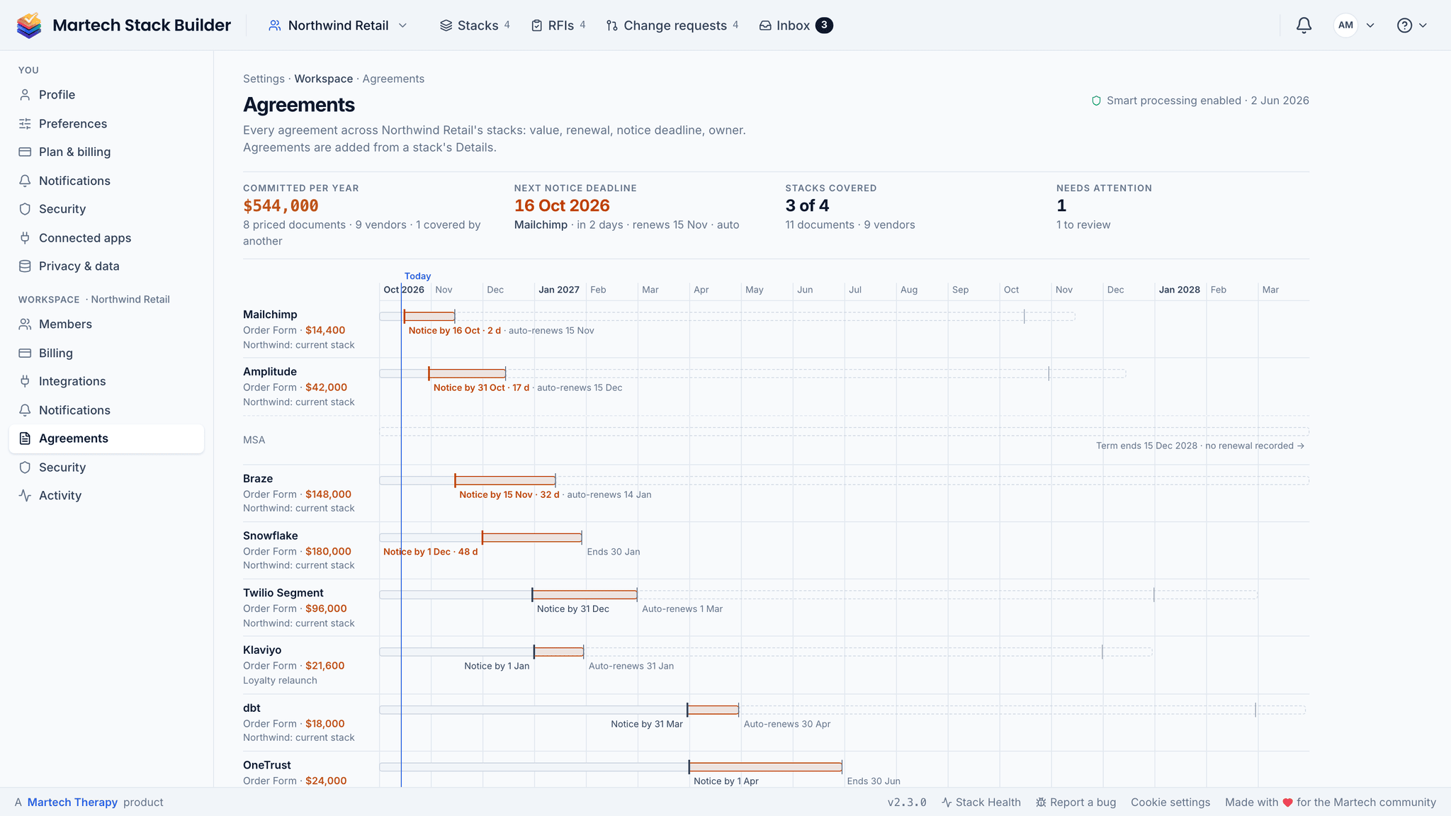Settings › Workspace › Agreements: $544,000 committed a year across three of four stacks, the next notice deadline (Mailchimp, 16 Oct 2026, in 2 days), and every agreement in the workspace on one timeline with its notice window, including one covered by another
