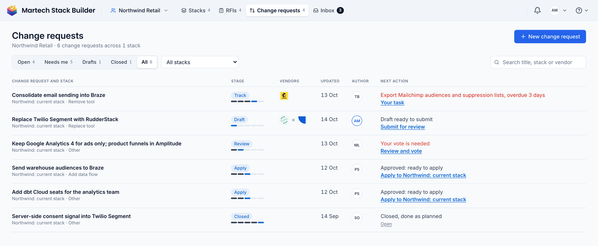 The change request library: six requests on one stack, one at each stage from Draft to Closed, with the tool each one takes out or brings in, who wrote it and the next action, such as an overdue task or a vote that is needed
