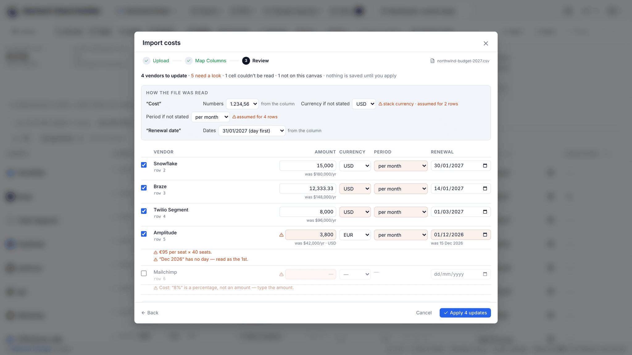 The review step of a cost import: how the file was read (numbers written 1.234,56, dates day first, and the currency and period it had to assume), four vendors ready to update, and the rows that need a look, such as €95 per seat times 40 seats and a percentage that is not an amount