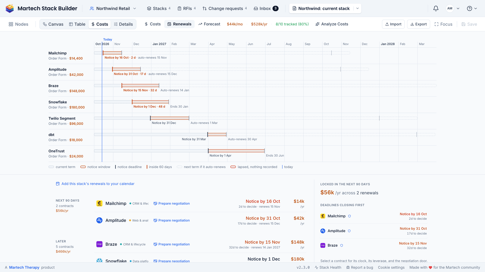 Costs → Renewals: every contract on one timeline from October 2026 to March 2028 with its term, notice window and notice-by date (Mailchimp in 2 days, Amplitude in 17, Braze in 32), and below it the renewals in the next 90 days, $56k a year, each with a Prepare negotiation button