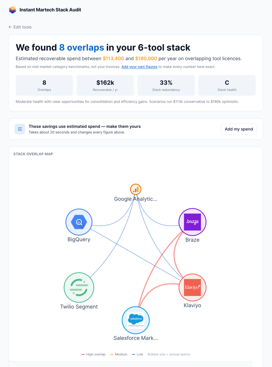 The instant audit's results: eight overlaps found in a six-tool stack, $162k recoverable per year, 33% stack redundancy and a C health grade, above a map linking Twilio Segment, BigQuery, Google Analytics, Braze, Klaviyo and Salesforce Marketing Cloud, with line colour showing overlap severity and bubble size showing annual spend