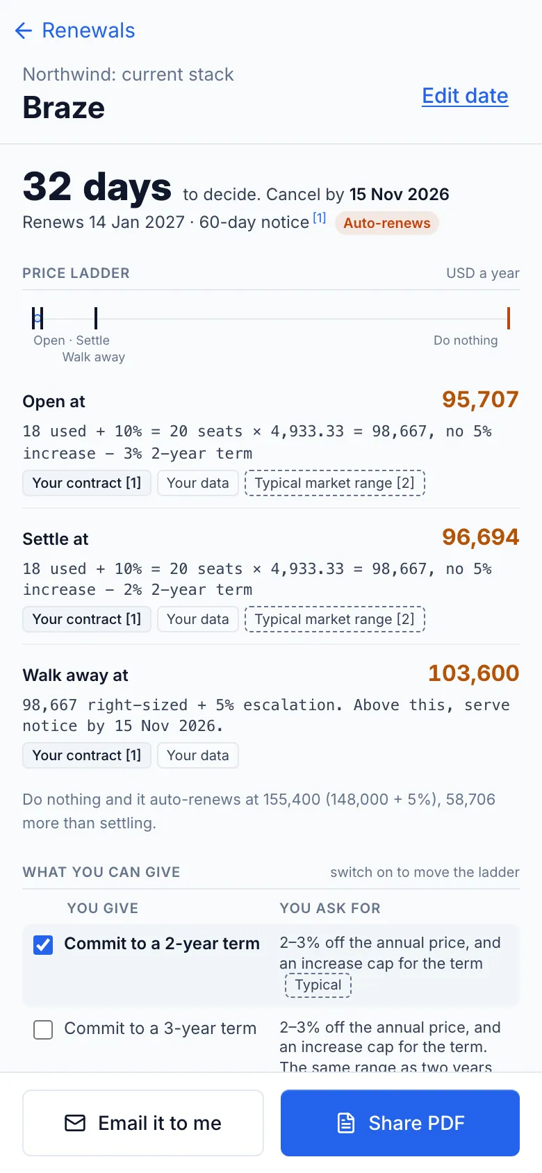 The Braze negotiation one-pager on the phone: 32 days to decide, cancel by 15 Nov 2026, a price ladder opening at 95,707, settling at 96,694 and walking away at 103,600 with the arithmetic under each, the two-year term ticked as a trade, and Email it to me and Share PDF buttons