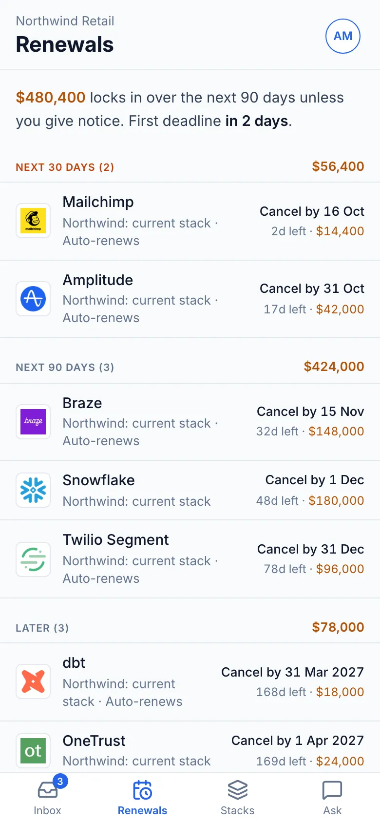 The Renewals tab: $480,400 locks in over the next 90 days and the first deadline is in 2 days, with Mailchimp and Amplitude due within 30 days, Braze, Snowflake and Twilio Segment within 90, and dbt and OneTrust later, each with its cancel-by date, days left and annual cost