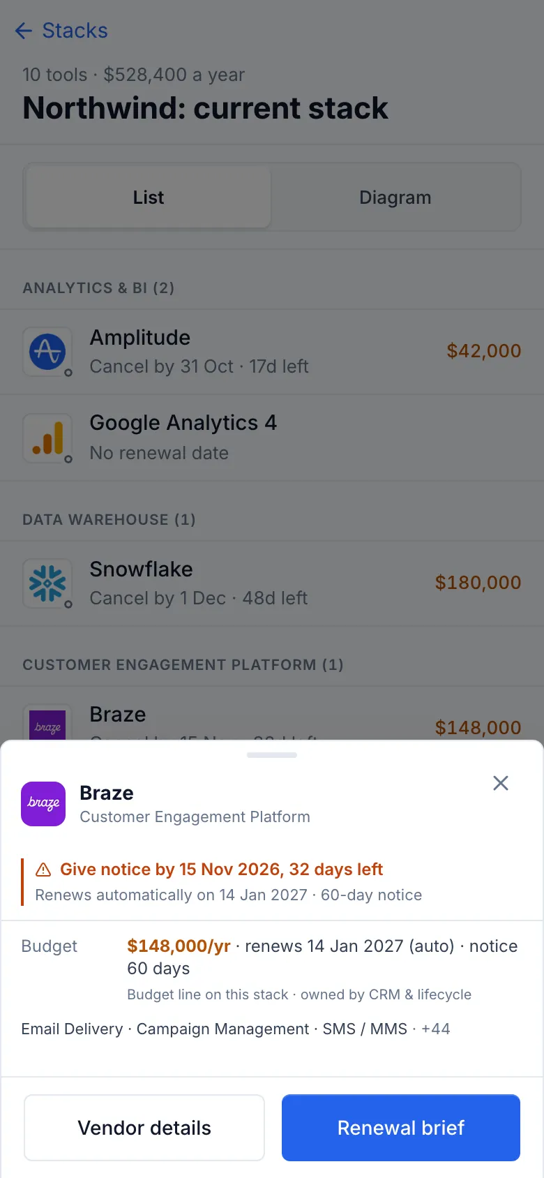 Northwind’s current stack listed by category with costs and cancel-by dates, and the Braze card open at the bottom: give notice by 15 Nov 2026, 32 days left, $148,000 a year, with Vendor details and Renewal brief buttons