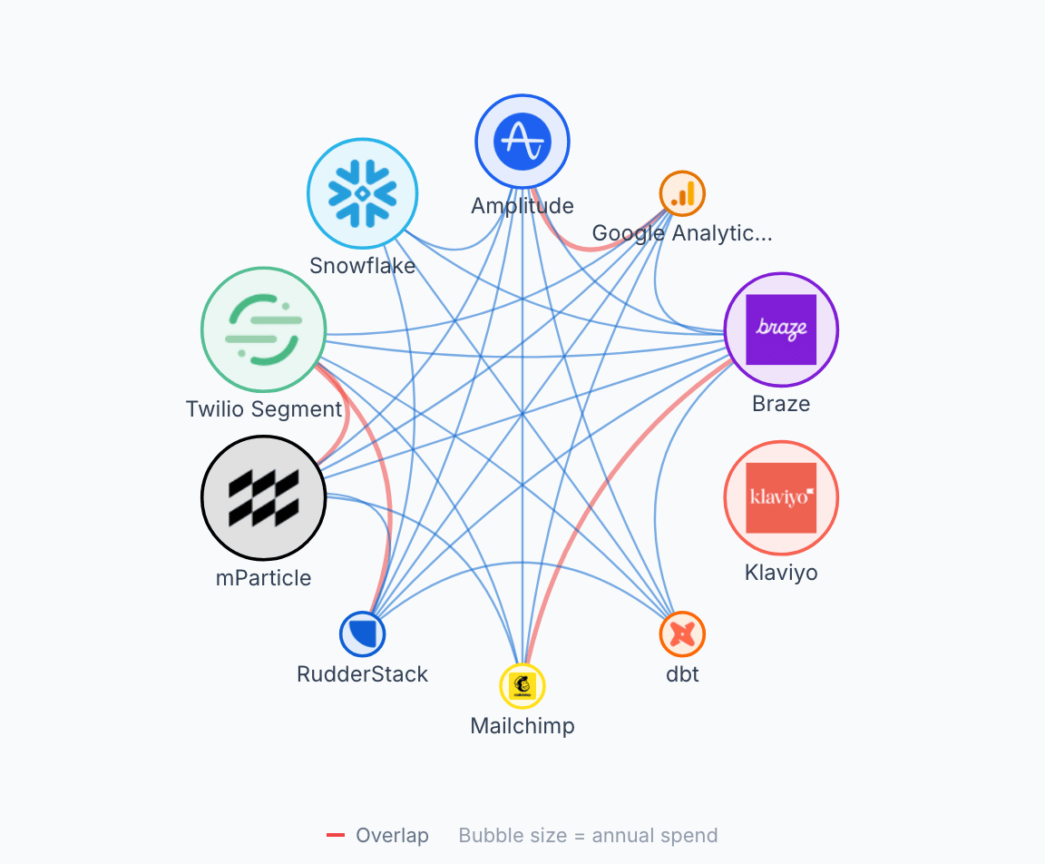 The Instant Stack Audit's overlap map: ten tools in a ring, red lines joining the pairs that overlap (Braze, Iterable, Klaviyo and Mailchimp; Segment, mParticle and Hightouch), bubble size by annual spend