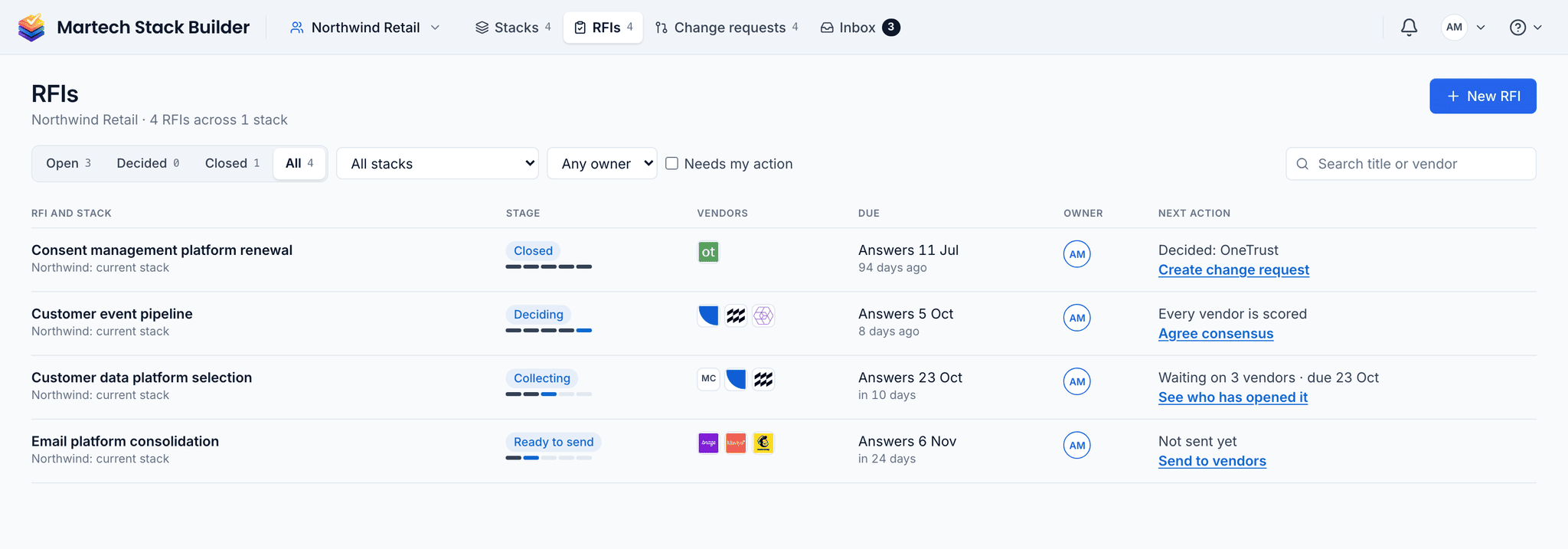 The RFI library with four RFIs on one stack, one at each point: closed with OneTrust chosen, deciding, collecting answers and ready to send, each with its vendors, due date, owner and next action