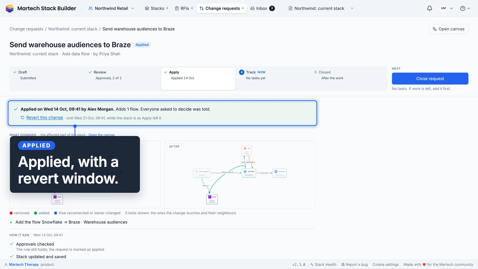 A change request from draft to closed. The draft names the change, the reason and the approvers, with a readiness list. Approvers vote in the room, by email or on a phone, until all four have approved. Apply shows the affected part of the stack before and after, updates it, and offers Revert this change. Track lists the tasks with owners and due dates. Close records the outcome, done as planned, with who decided and when.