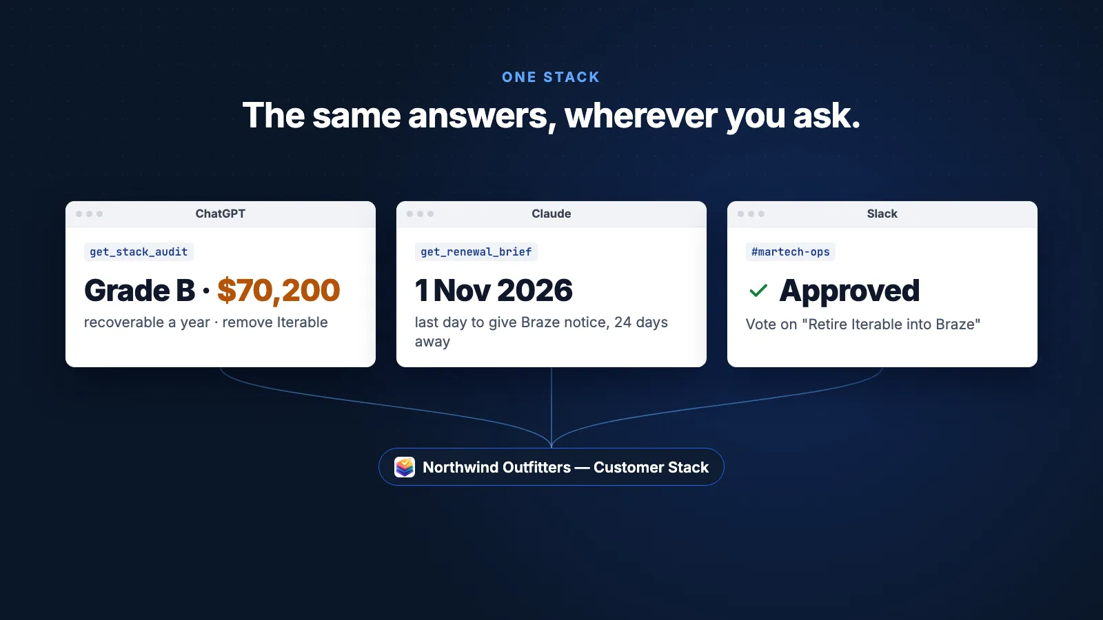 Film, one minute, no sound. In ChatGPT, asking for an audit returns the Martech Stack Builder card: grade B, 84 out of 100, $70,200 a year recoverable, six overlaps. In Claude, the renewals card lists four tools and their notice dates, then the Braze renewal brief shows 24 days to decide and notice by 1 Nov 2026. In Slack, a renewal alert lands, /msb brief returns the brief, and Approve in /msb inbox records a vote. It ends on the server address, mcp.martechstackbuilder.com.